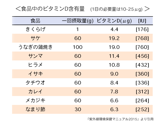 食品中のビタミンD含有量