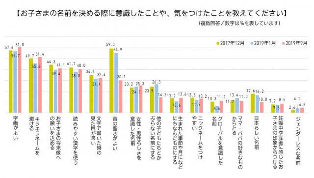 子どもの名前を決めるときに意識したこと、気をつけたこと