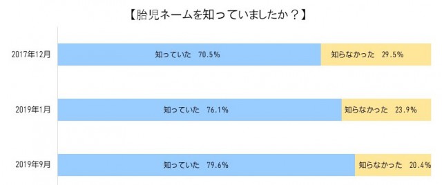 胎児ネームを知っていましたか？
