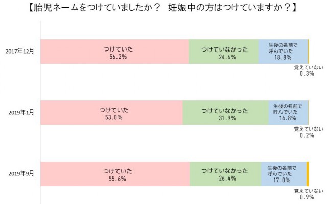 胎児ネームをつけていましたか？