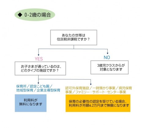 0-2歳の場合