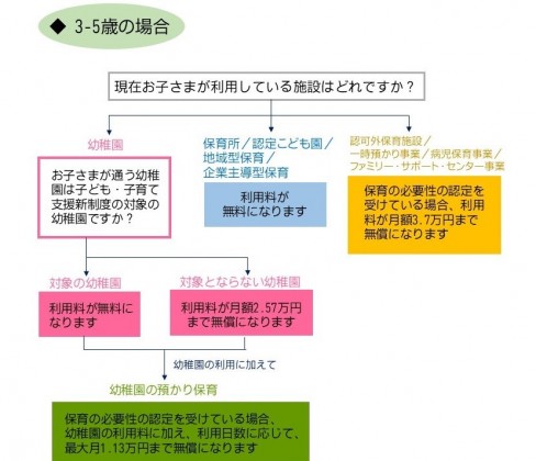 3-5歳の場合