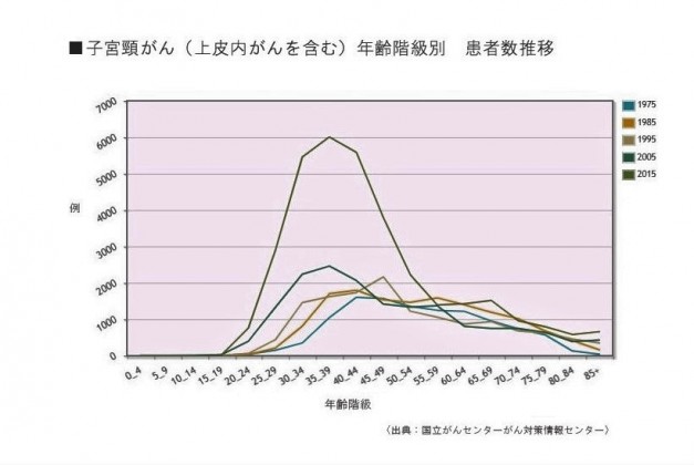 子宮頸がん（上皮内がんを含む）年齢階級別患者者推移