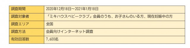 ミキハウス コロナ禍の子育てリアル調査概要