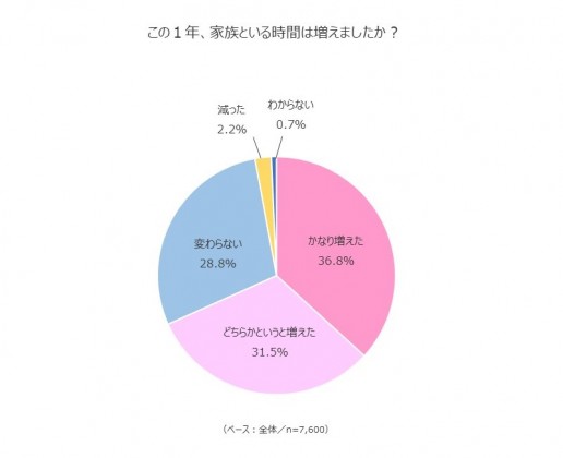 この1年、家族といる時間は増えましたか？