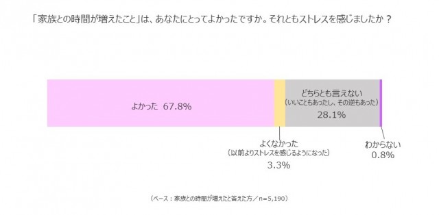 家族との時間が増えたことは、あなたにとってよかったですか？それともストレスを感じましたか？