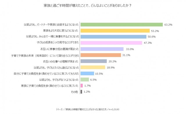 家族と過ごす時間が増えたことで、どんなよいことがありましたか？