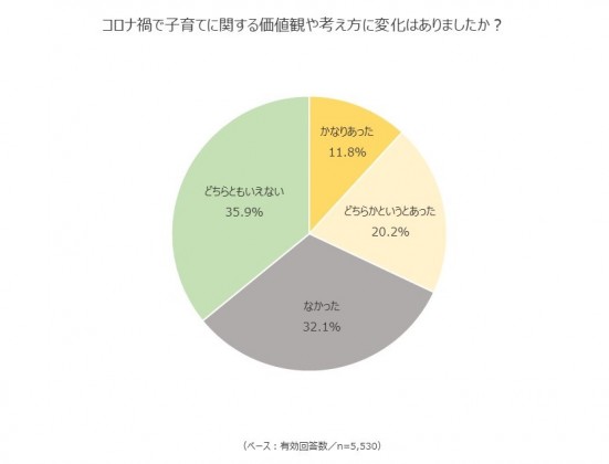 コロナ禍で子育てに関する価値観や考え方に変化はありましたか？