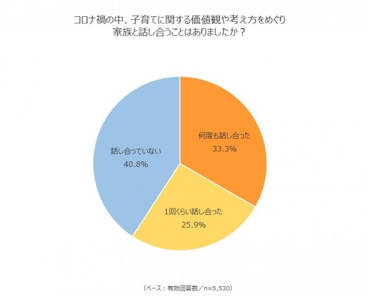 コロナ禍の中、子育てに関する価値観や考え方をめぐり家族と話し合うことはありましたか？
