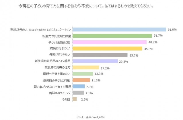 今現在の子どもの育て方に関する悩みや不安について。あてはまるものを教えてください。