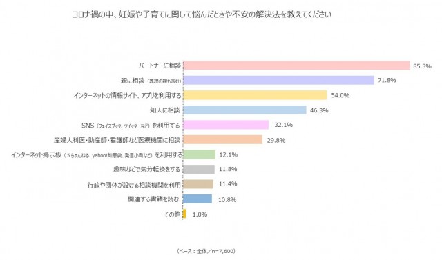 コロナ禍の中、妊娠や子育てに関して悩んだときの不安の解決法を教えてください