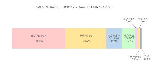 出産祝いを選ぶとき、一番大切にしているポイントを教えてください。