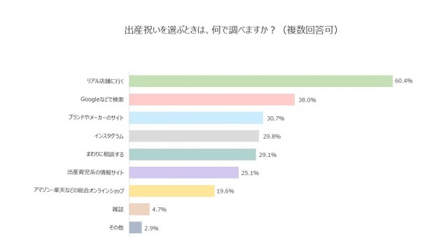 出産祝いを選ぶときは何で調べますか？
