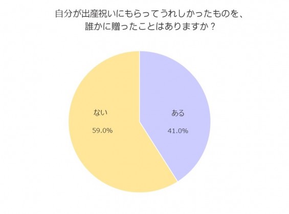自分が出産祝いにもらってうれしかったものを、誰かに贈ったことはありますか？