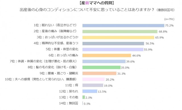 産前ママへの質問　出産後の心身のコンディションについて不安に思っていることはありますか？