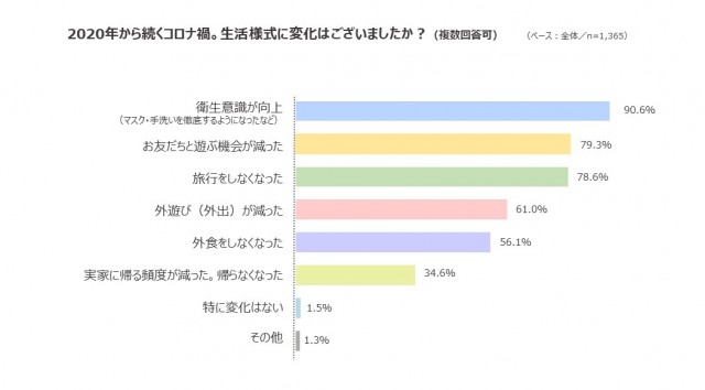 【設問1】 2020年から続くコロナ禍。生活様式に変化はございましたか？