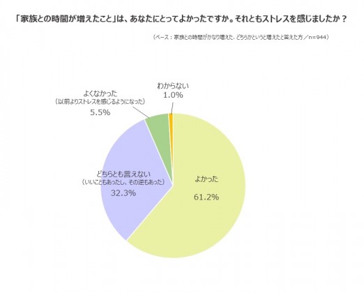 【設問4】 「家族との時間が増えたこと」は、あなたにとってよかったですか？ それともストレスを感じましたか？